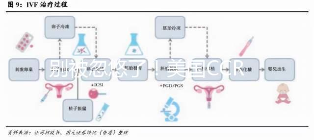 別被忽悠了！美國CCRM試管成功率85%不是人人都可以