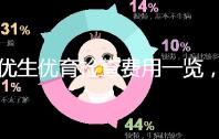 優生優育檢查費用一覽，去婦幼保健院甚至可免費